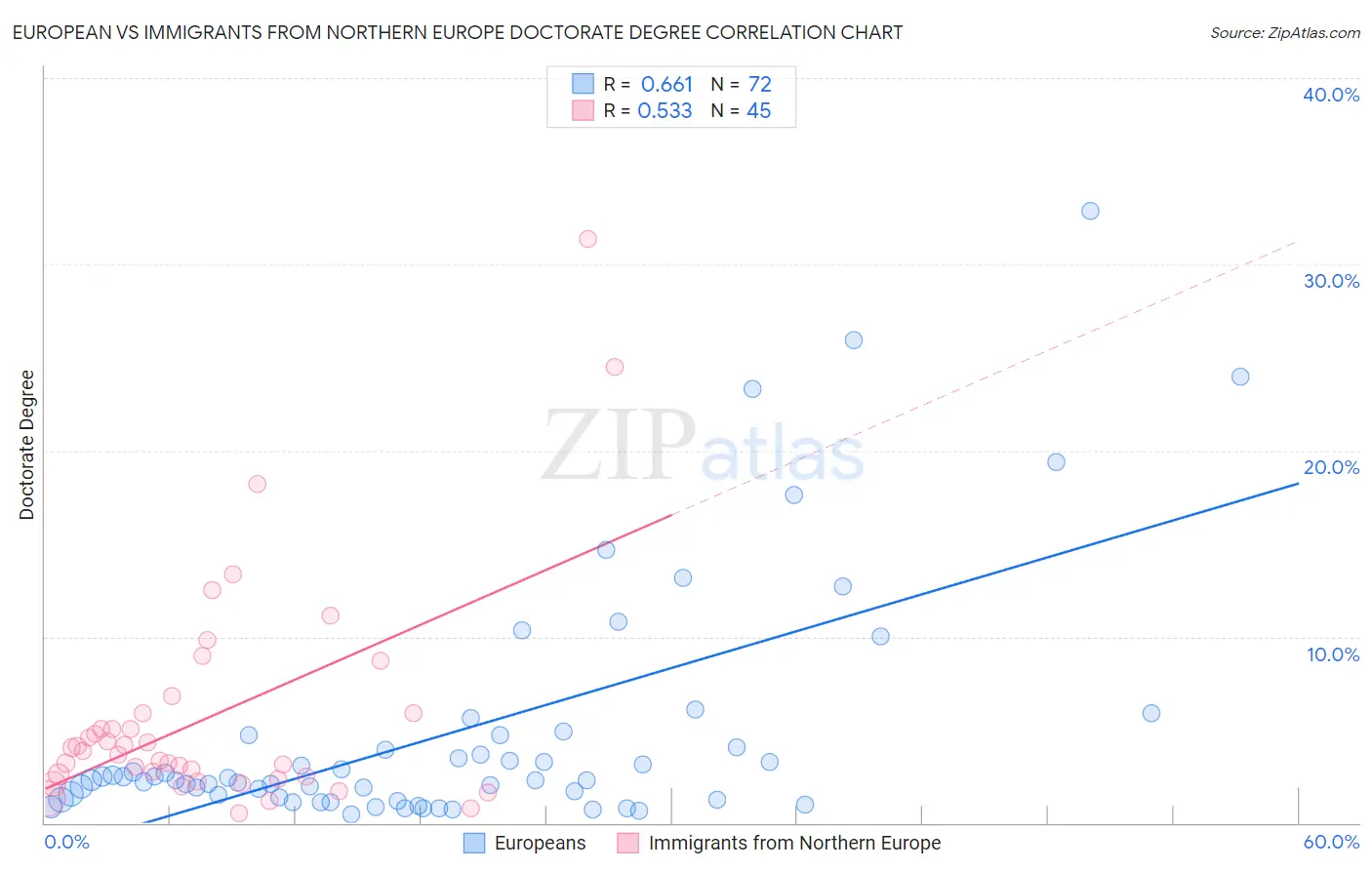 European vs Immigrants from Northern Europe Doctorate Degree