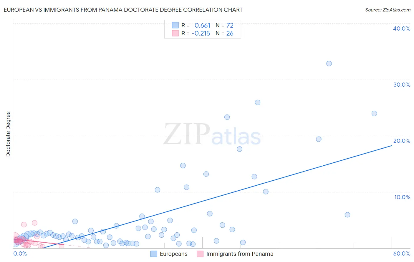 European vs Immigrants from Panama Doctorate Degree