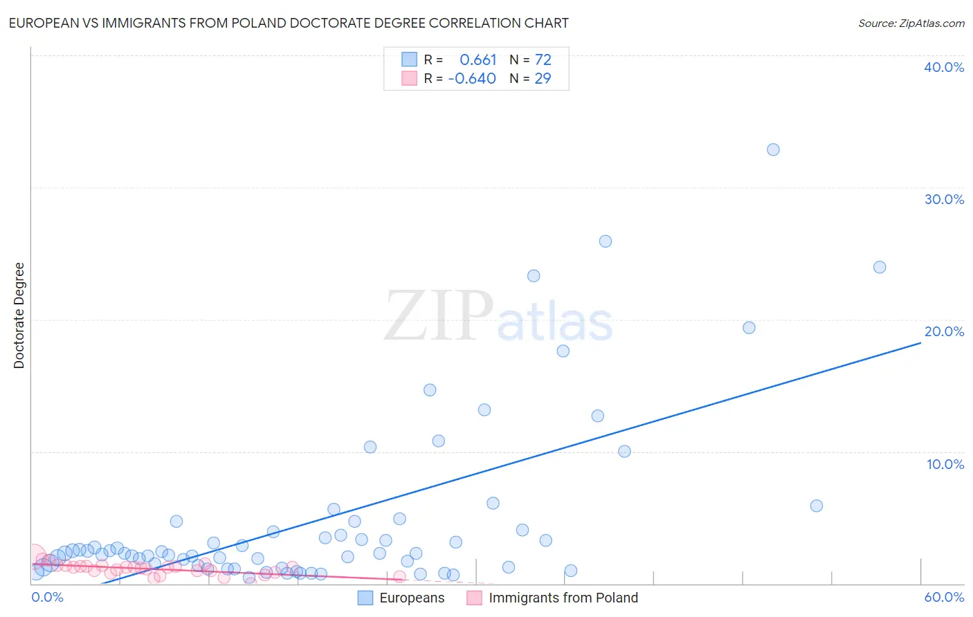 European vs Immigrants from Poland Doctorate Degree