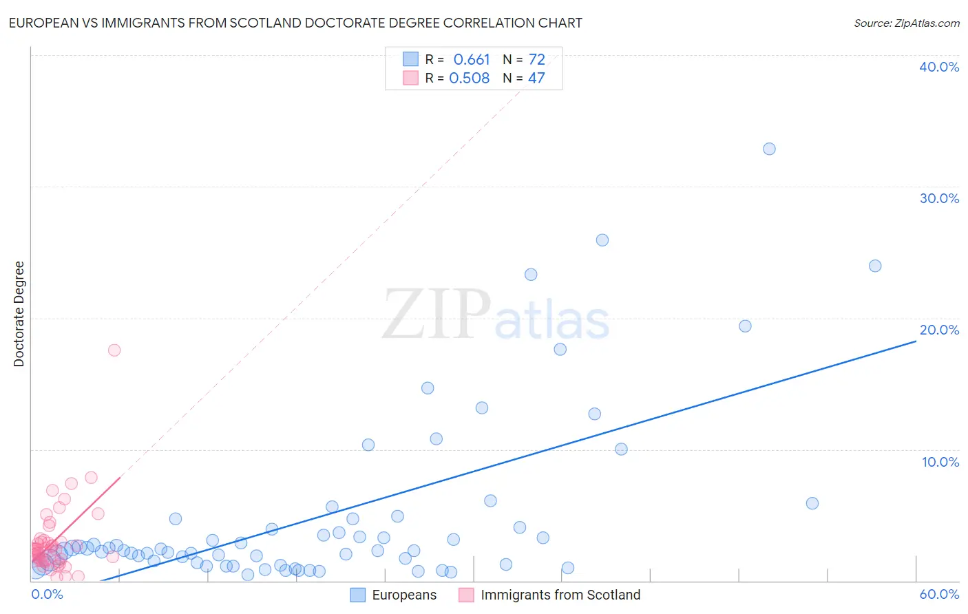 European vs Immigrants from Scotland Doctorate Degree