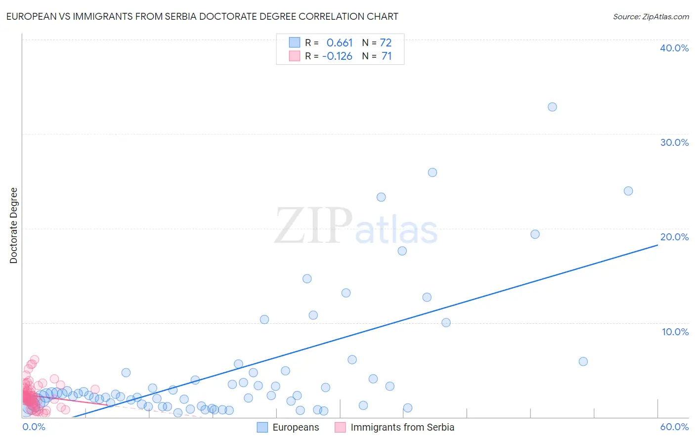 European vs Immigrants from Serbia Doctorate Degree