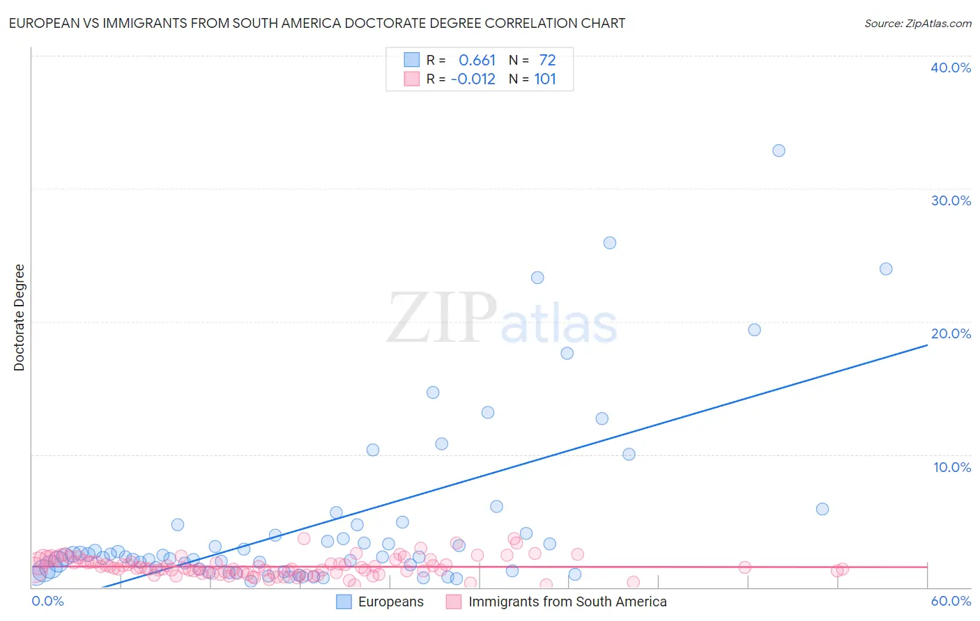 European vs Immigrants from South America Doctorate Degree