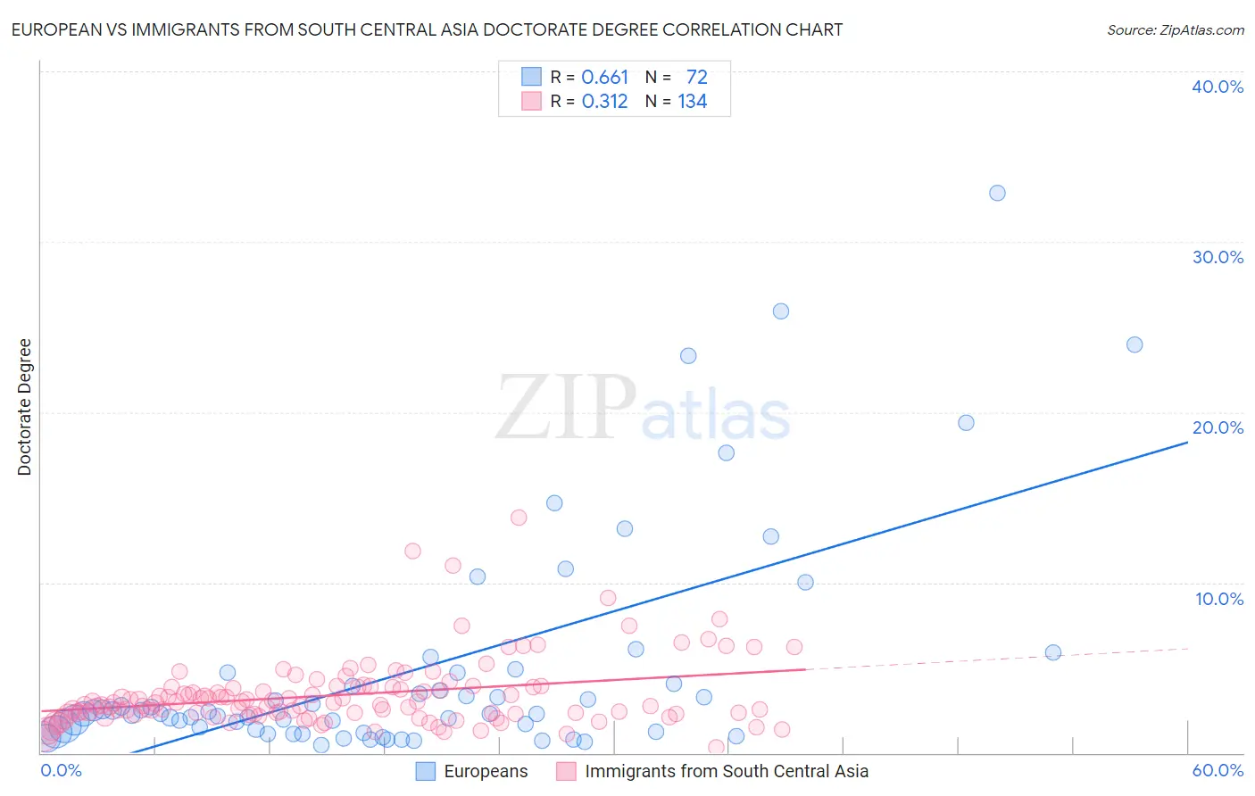 European vs Immigrants from South Central Asia Doctorate Degree