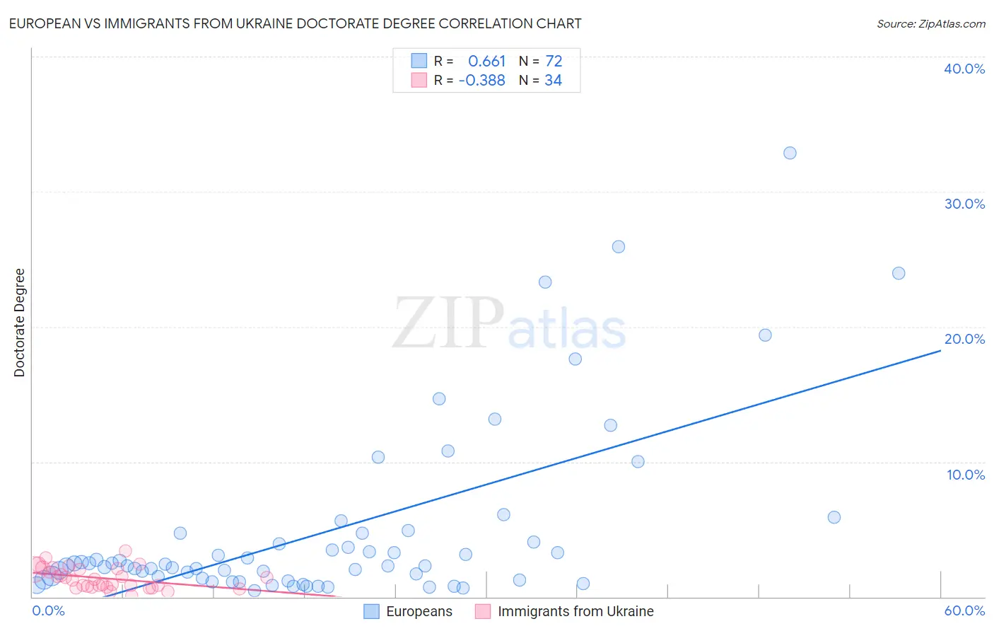 European vs Immigrants from Ukraine Doctorate Degree