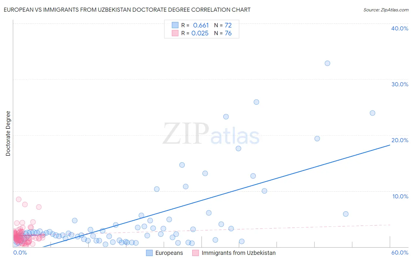 European vs Immigrants from Uzbekistan Doctorate Degree