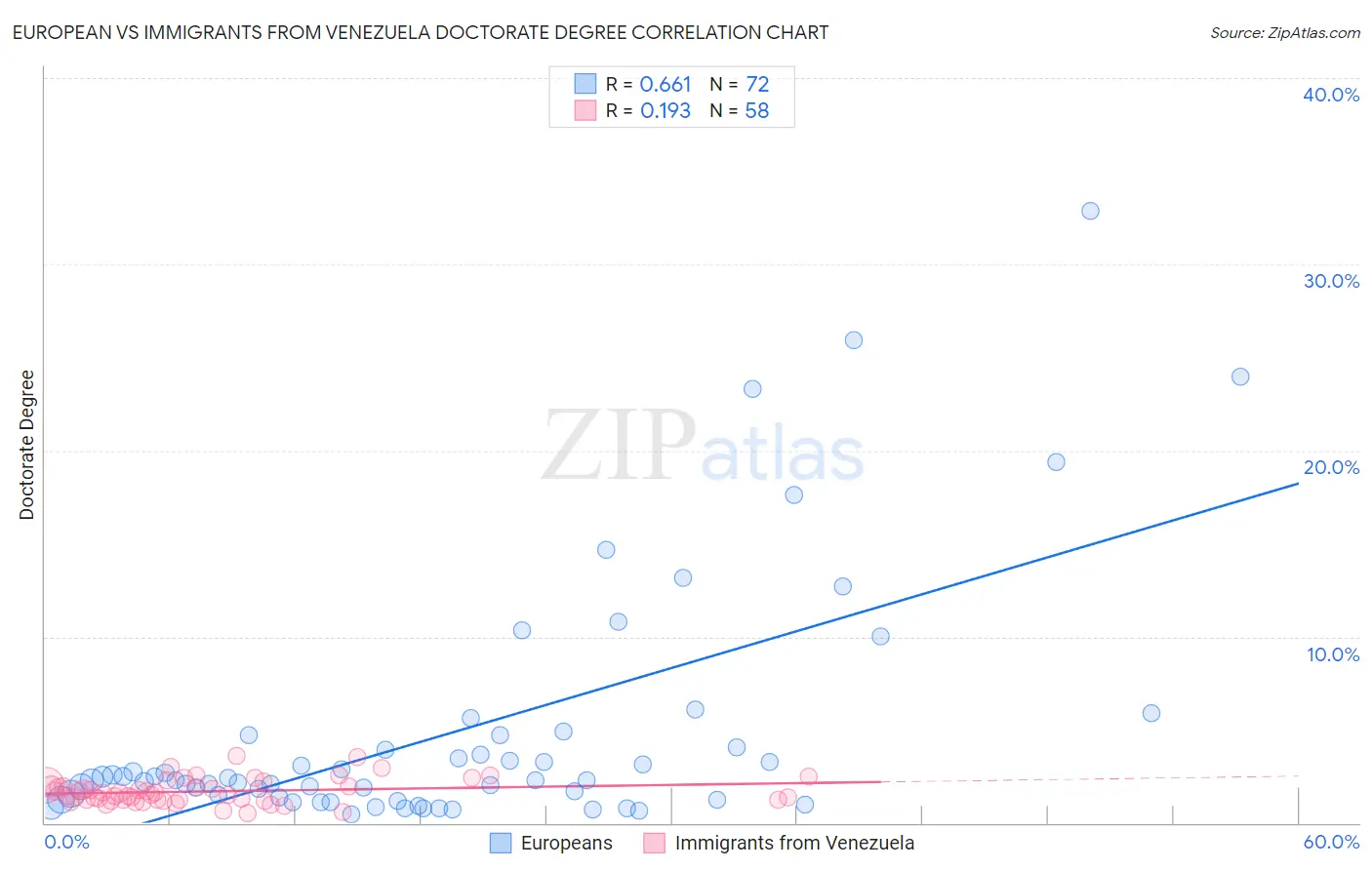 European vs Immigrants from Venezuela Doctorate Degree