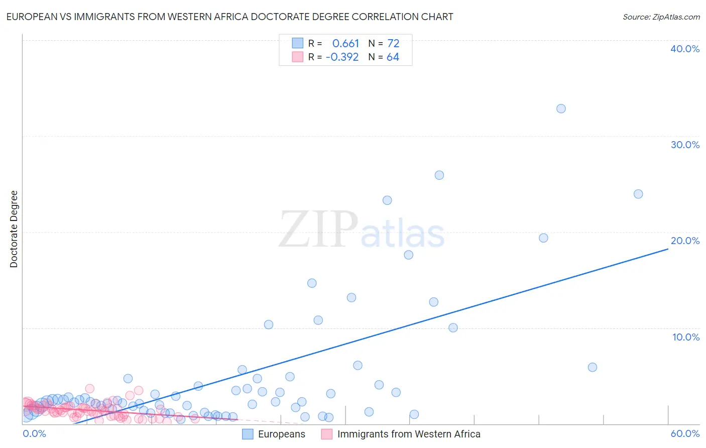 European vs Immigrants from Western Africa Doctorate Degree