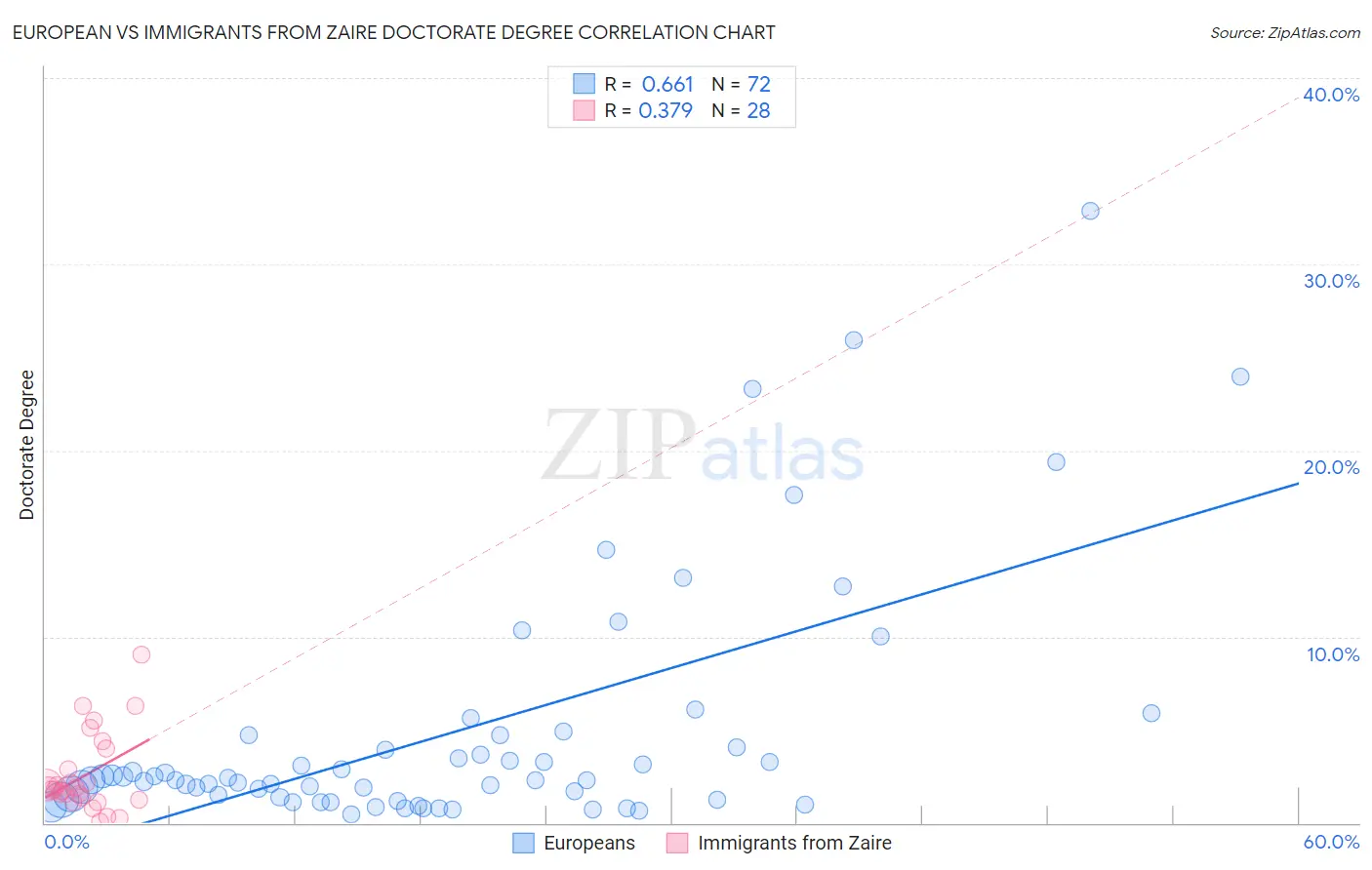 European vs Immigrants from Zaire Doctorate Degree