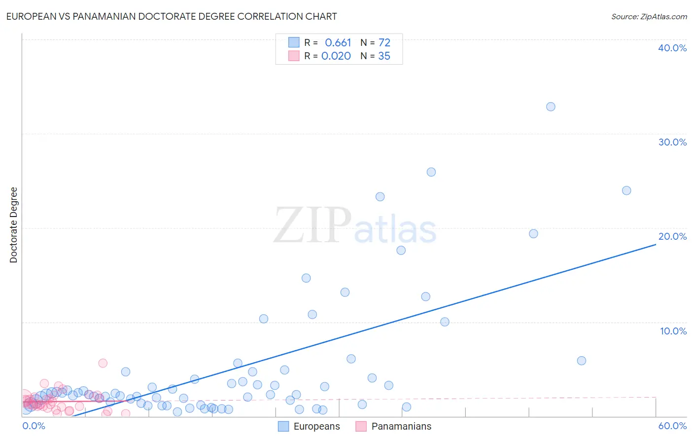 European vs Panamanian Doctorate Degree