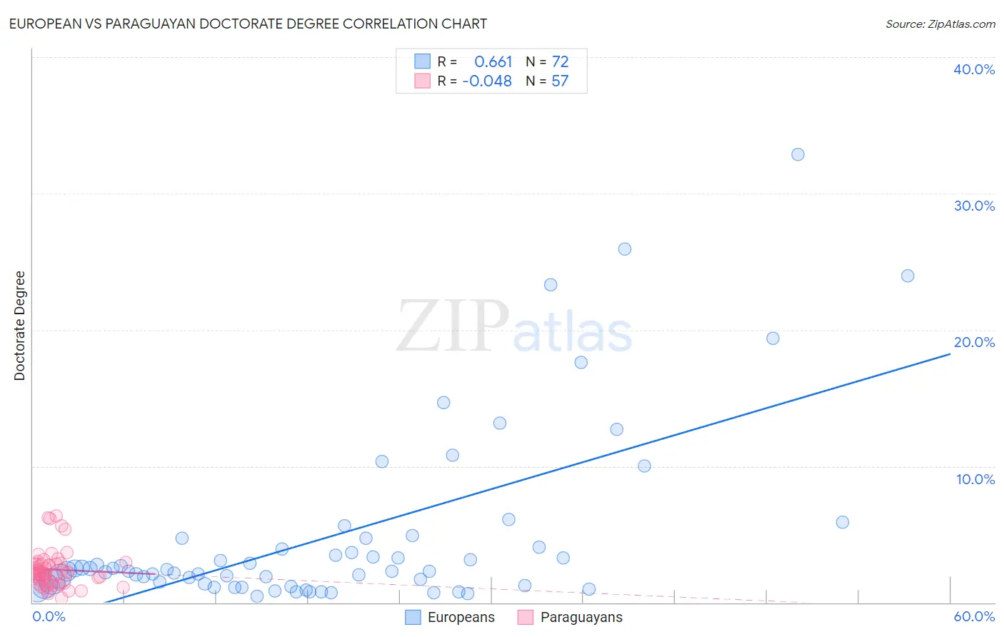 European vs Paraguayan Doctorate Degree