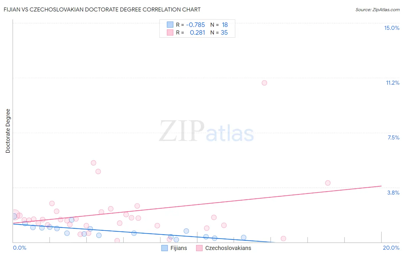 Fijian vs Czechoslovakian Doctorate Degree