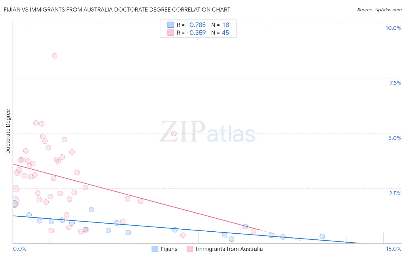 Fijian vs Immigrants from Australia Doctorate Degree