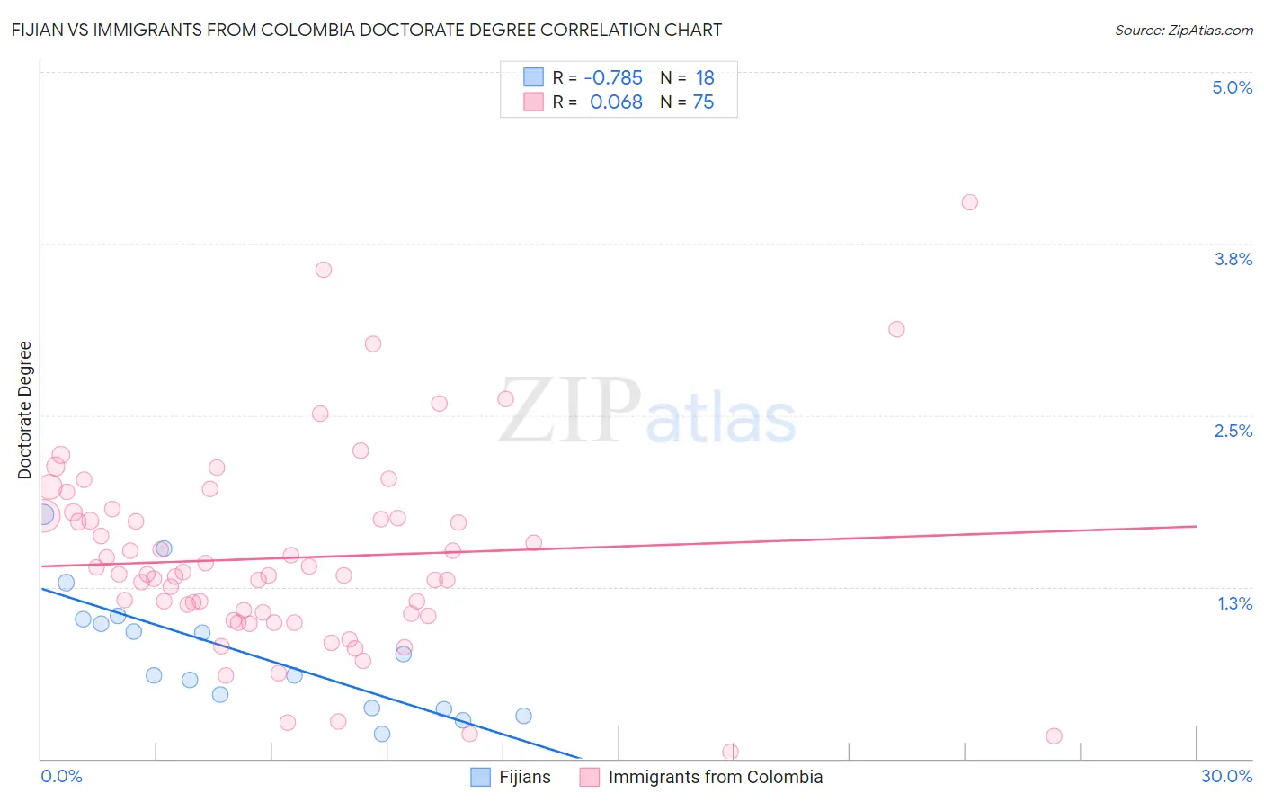 Fijian vs Immigrants from Colombia Doctorate Degree