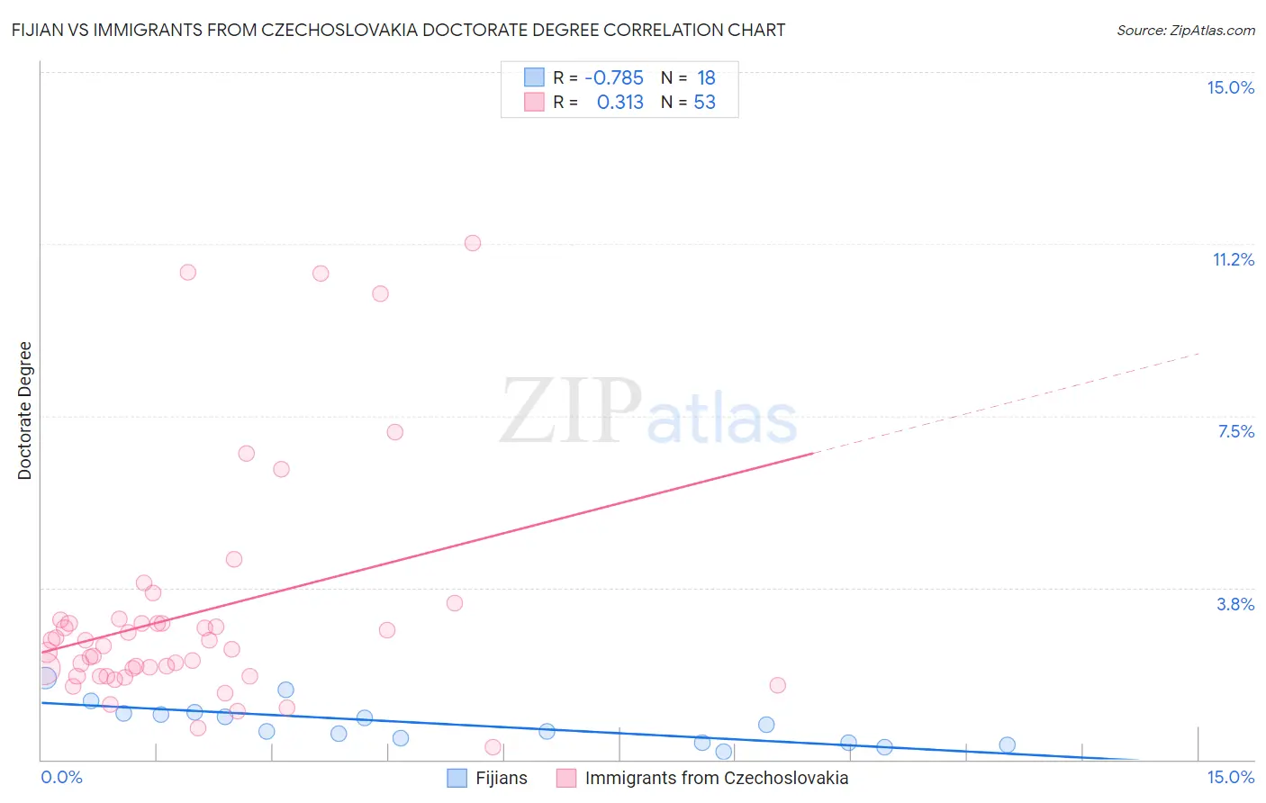 Fijian vs Immigrants from Czechoslovakia Doctorate Degree
