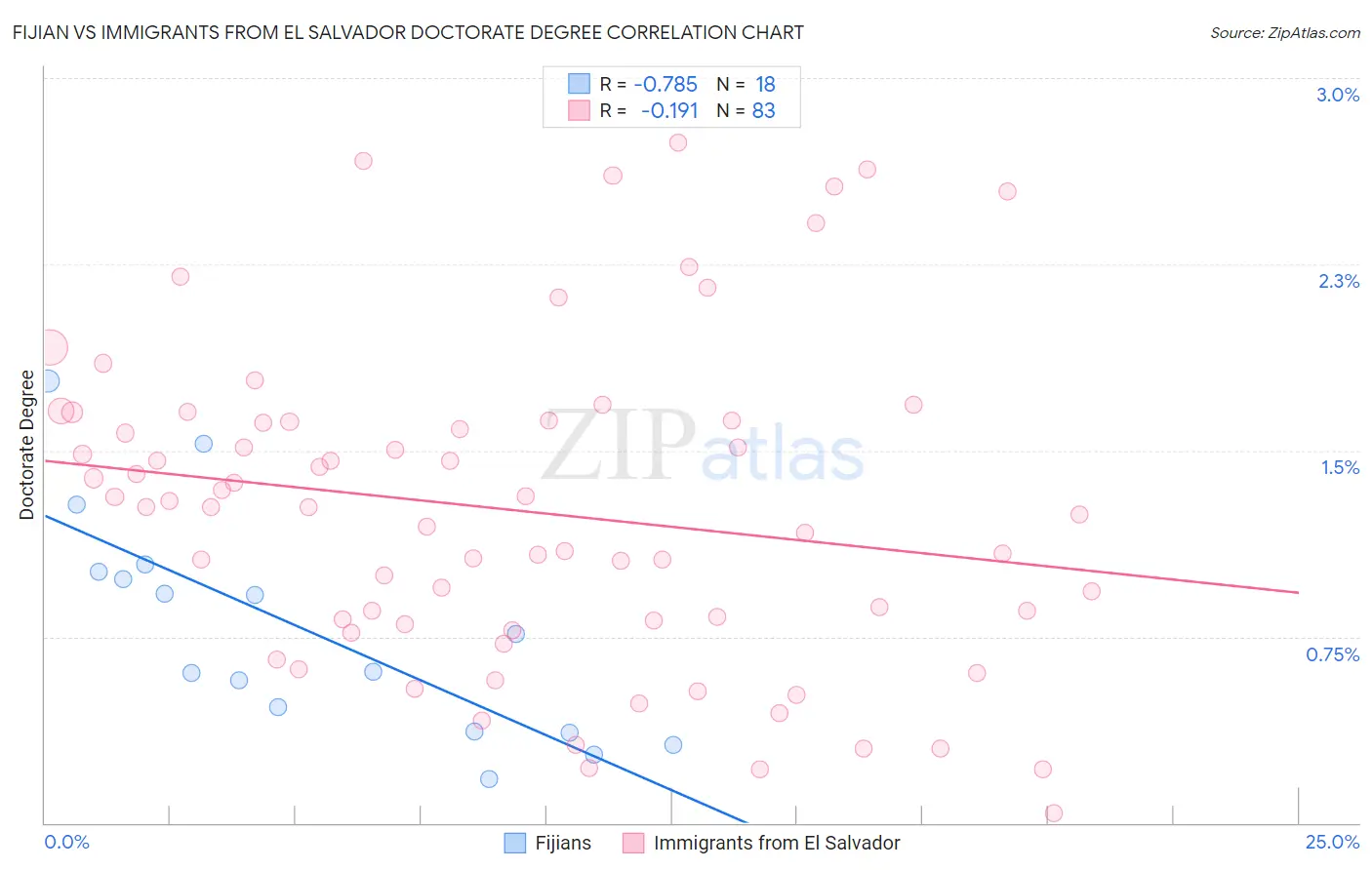 Fijian vs Immigrants from El Salvador Doctorate Degree