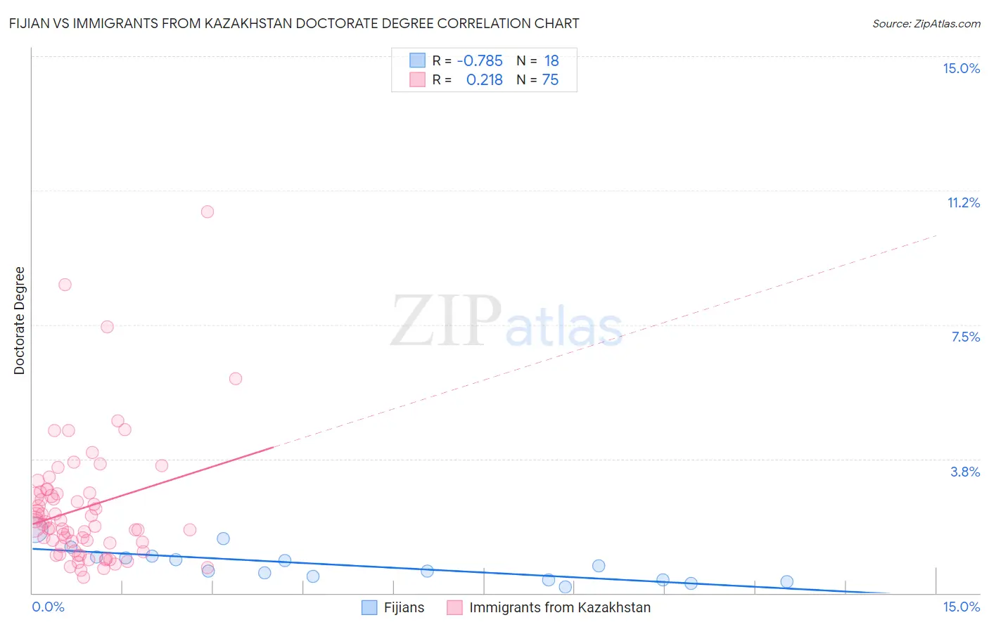 Fijian vs Immigrants from Kazakhstan Doctorate Degree
