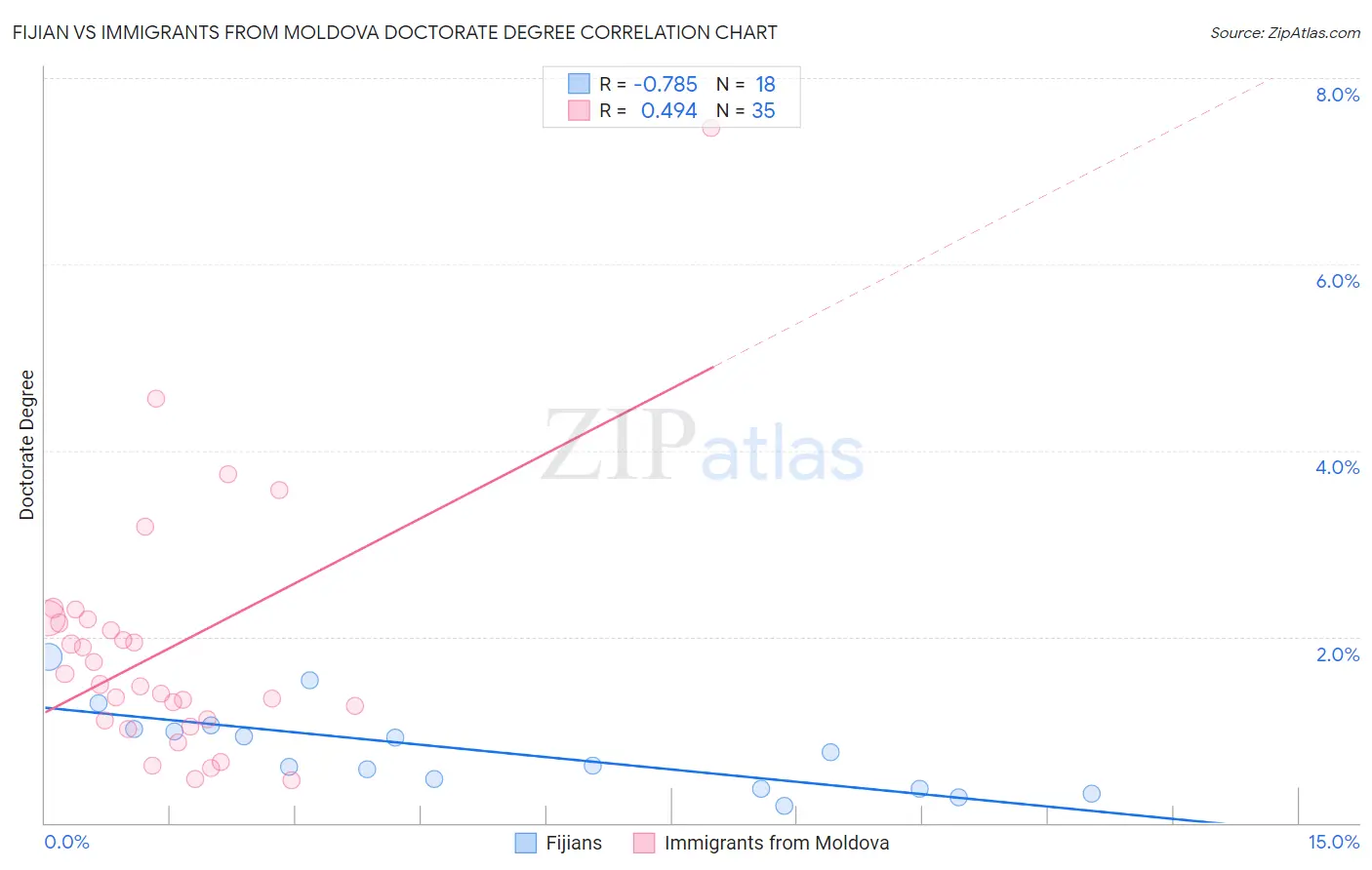 Fijian vs Immigrants from Moldova Doctorate Degree