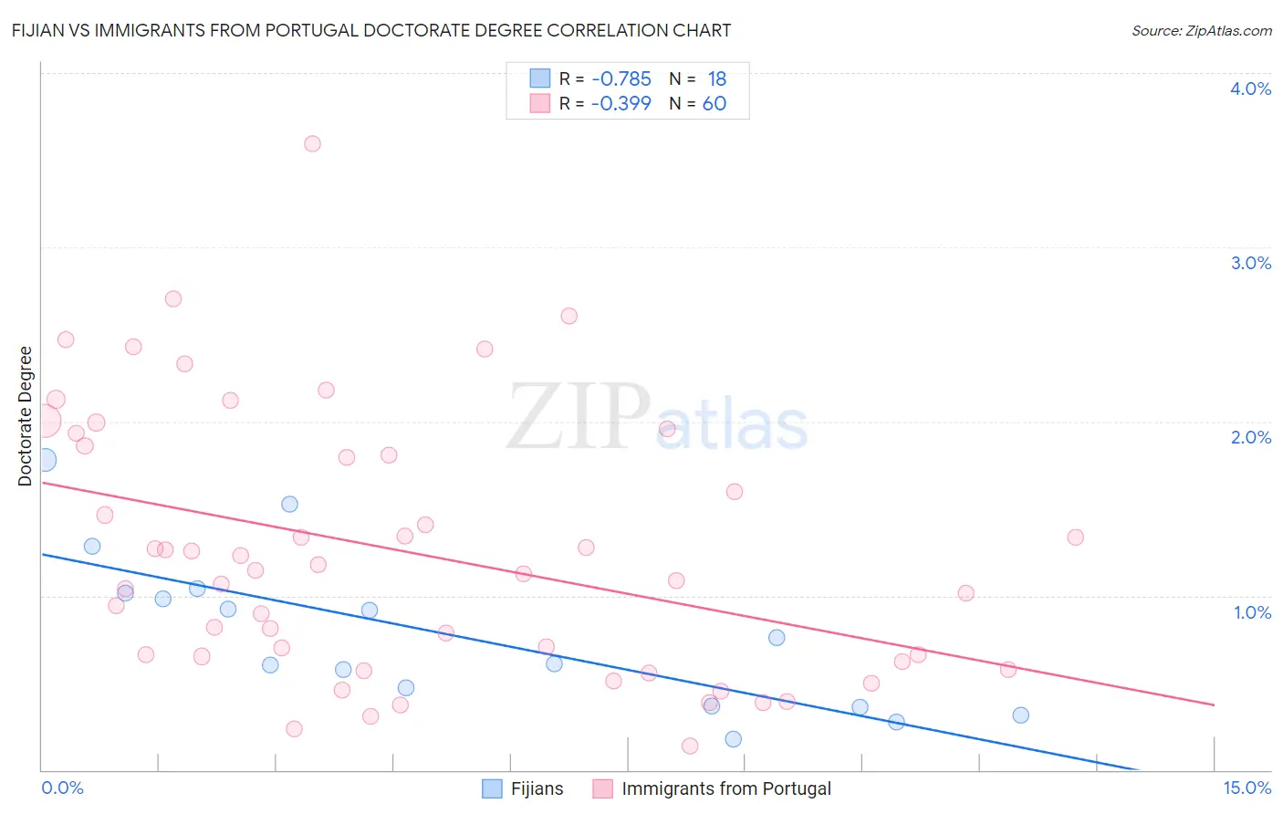 Fijian vs Immigrants from Portugal Doctorate Degree