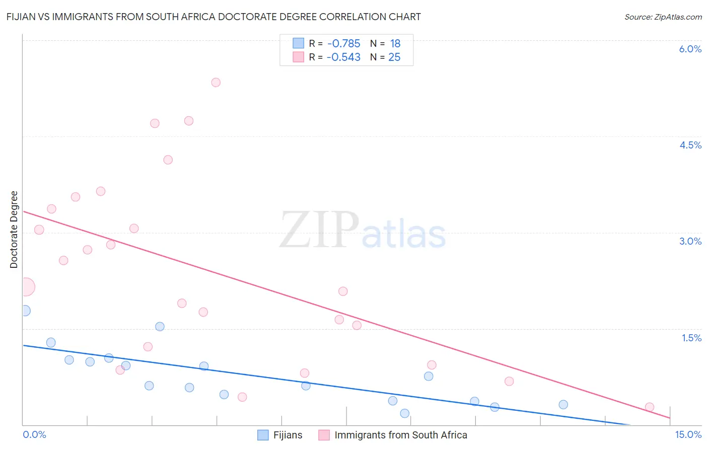 Fijian vs Immigrants from South Africa Doctorate Degree