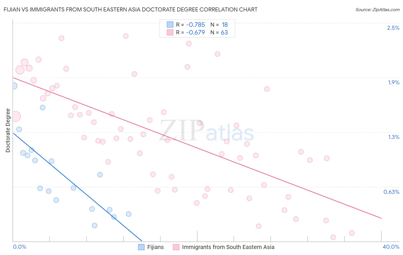 Fijian vs Immigrants from South Eastern Asia Doctorate Degree