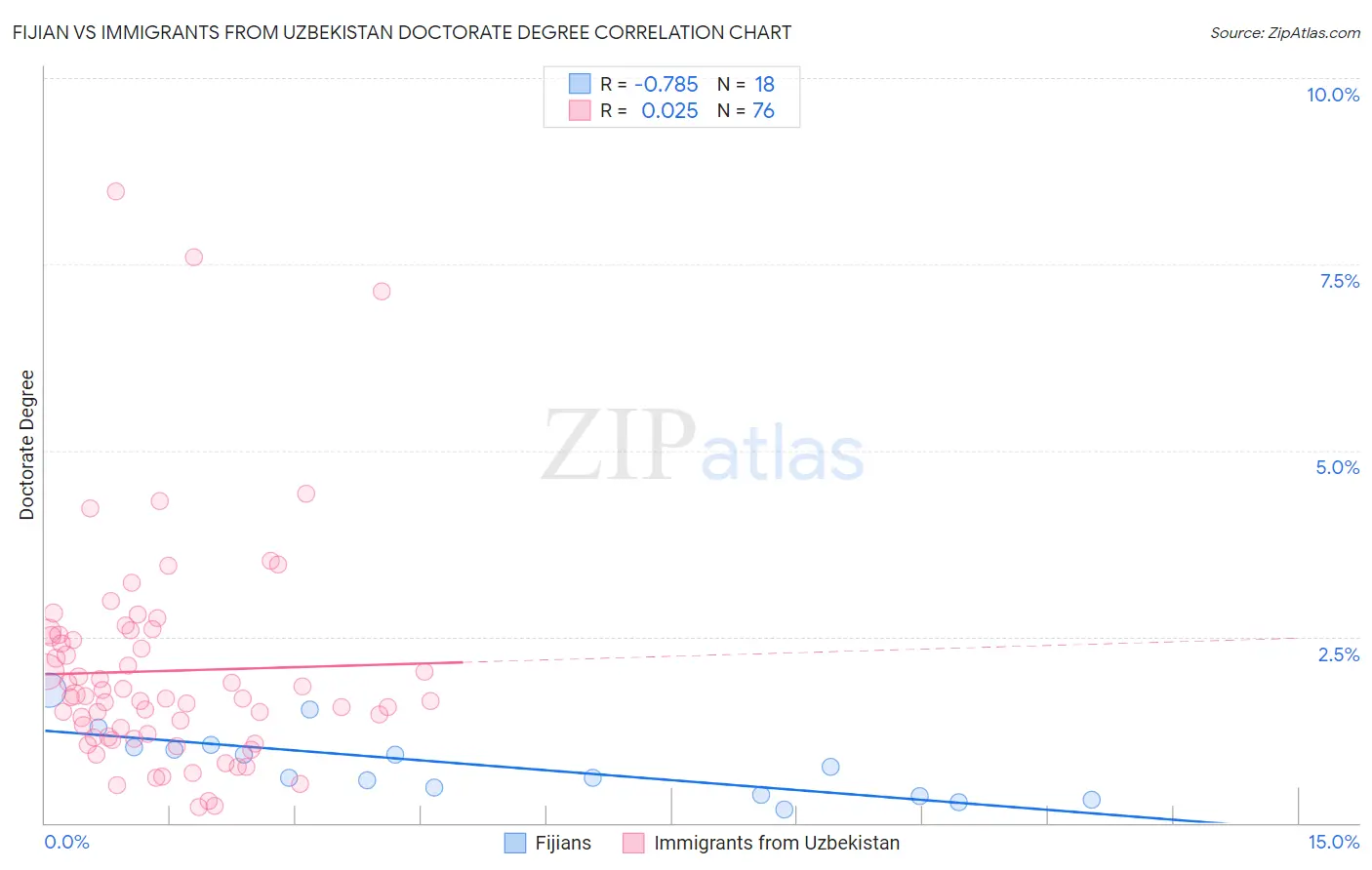 Fijian vs Immigrants from Uzbekistan Doctorate Degree
