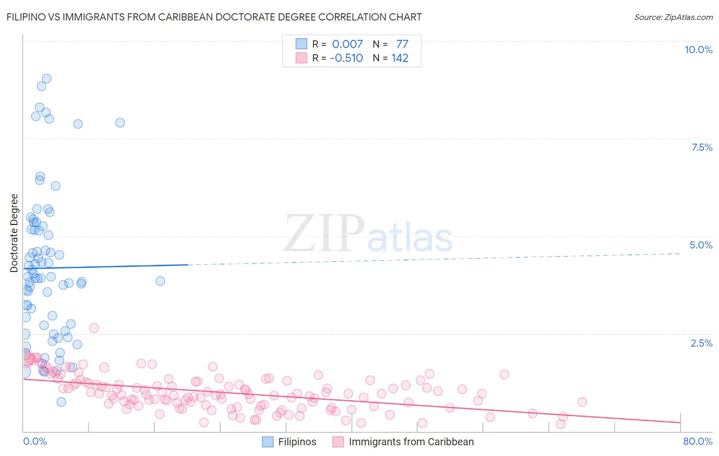Filipino vs Immigrants from Caribbean Doctorate Degree