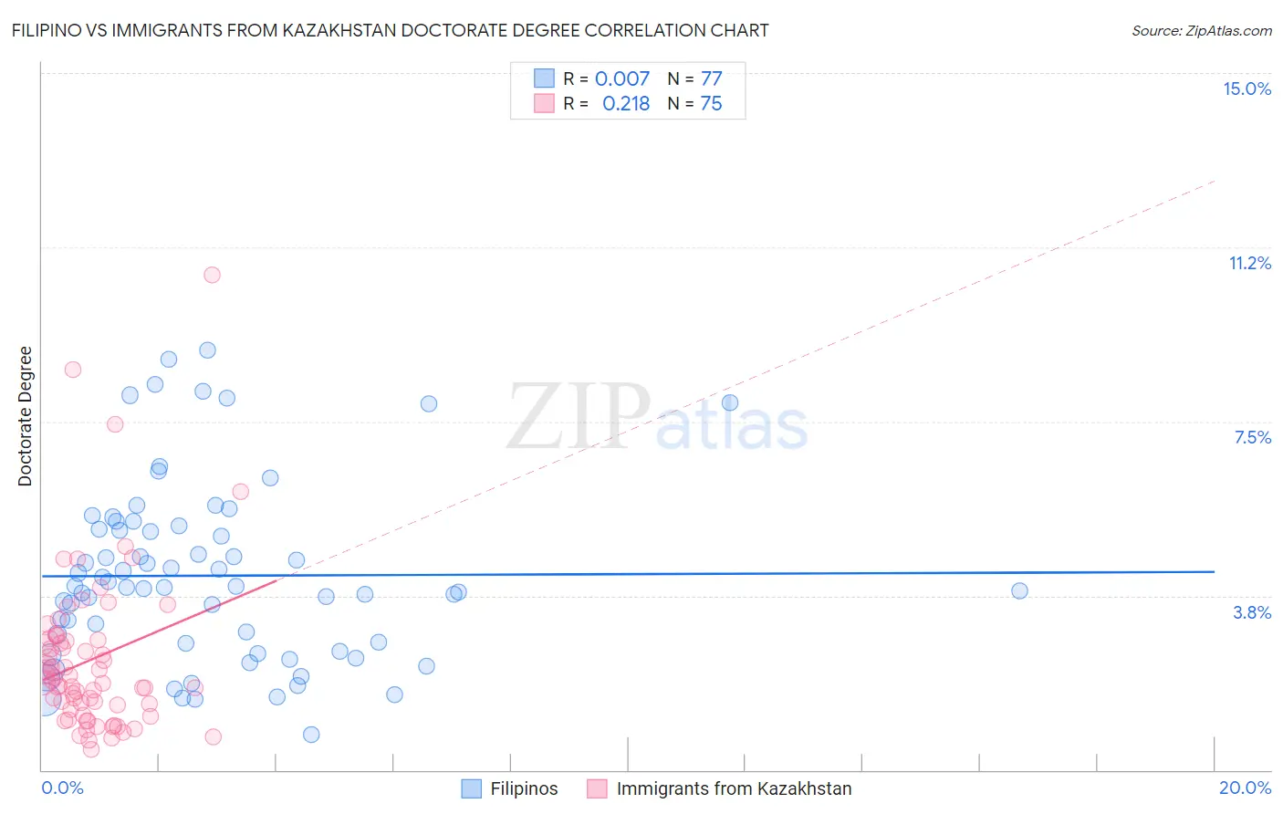 Filipino vs Immigrants from Kazakhstan Doctorate Degree
