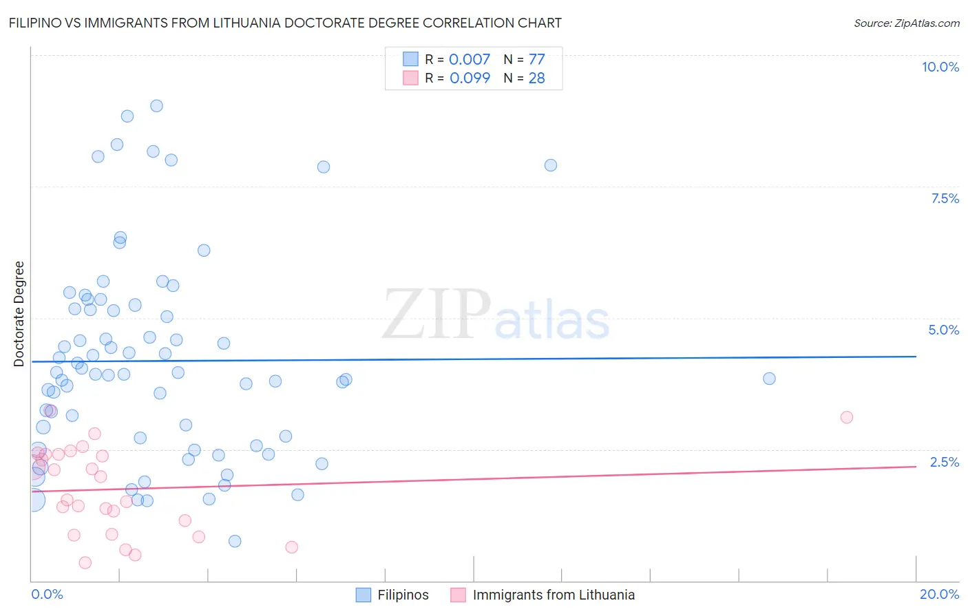 Filipino vs Immigrants from Lithuania Doctorate Degree