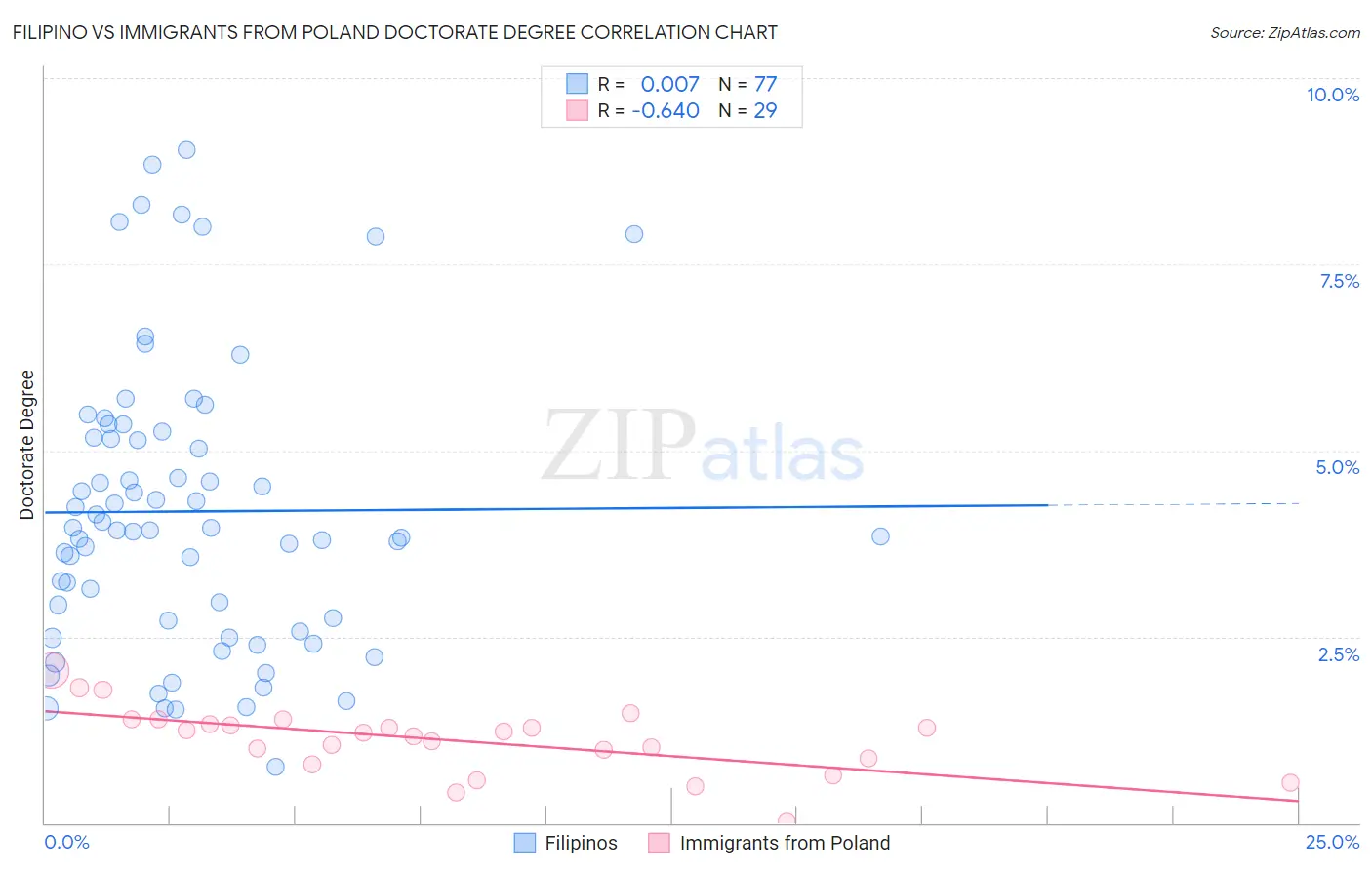 Filipino vs Immigrants from Poland Doctorate Degree