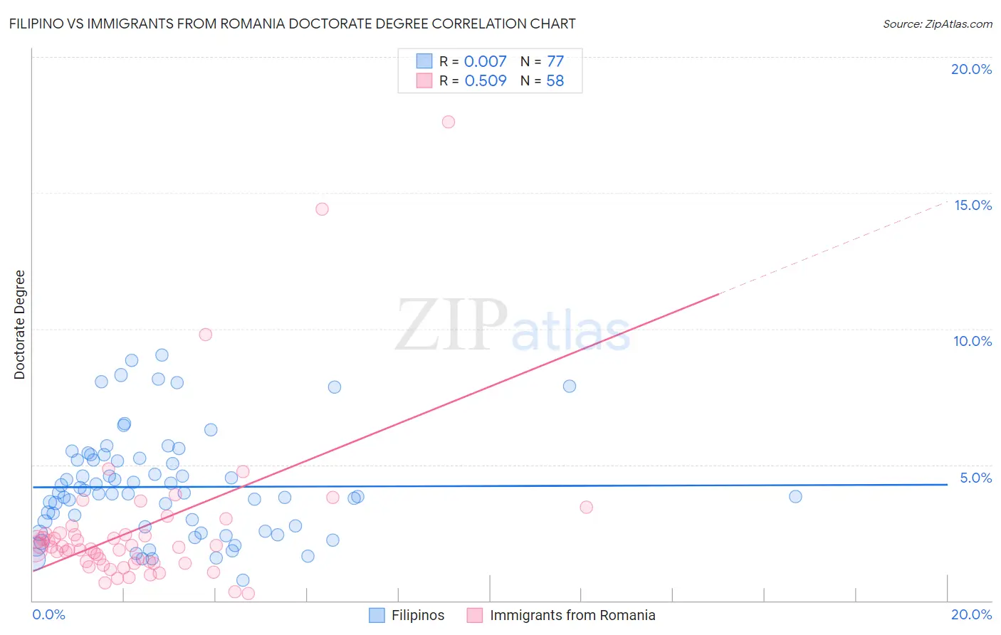 Filipino vs Immigrants from Romania Doctorate Degree