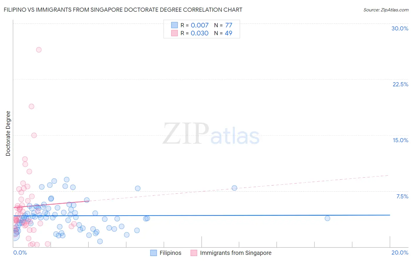 Filipino vs Immigrants from Singapore Doctorate Degree