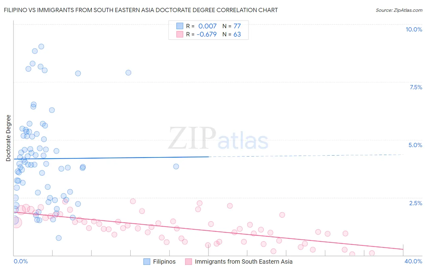 Filipino vs Immigrants from South Eastern Asia Doctorate Degree