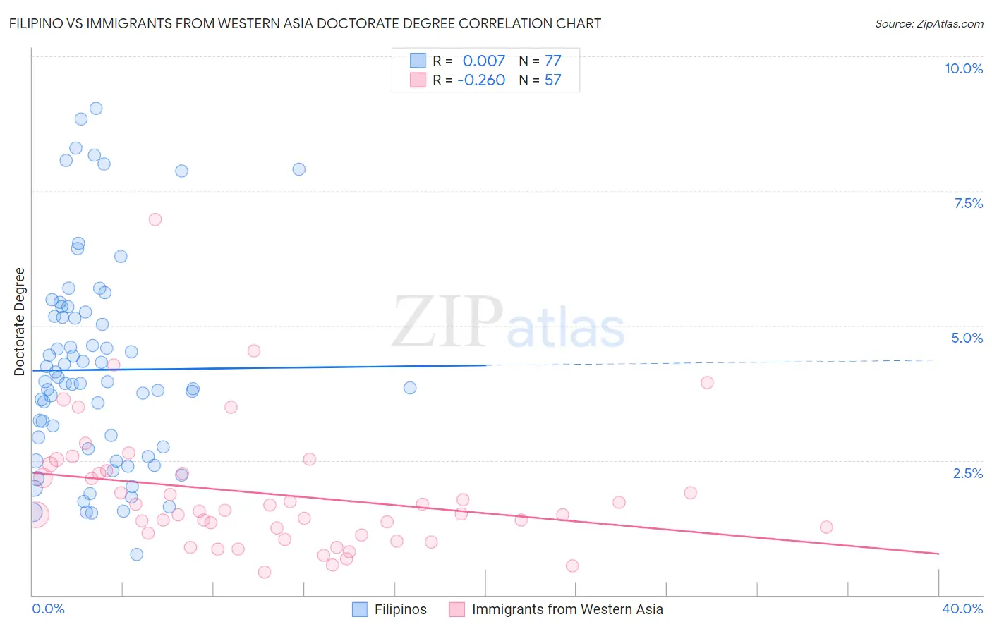 Filipino vs Immigrants from Western Asia Doctorate Degree