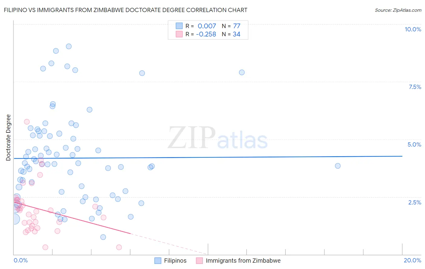 Filipino vs Immigrants from Zimbabwe Doctorate Degree