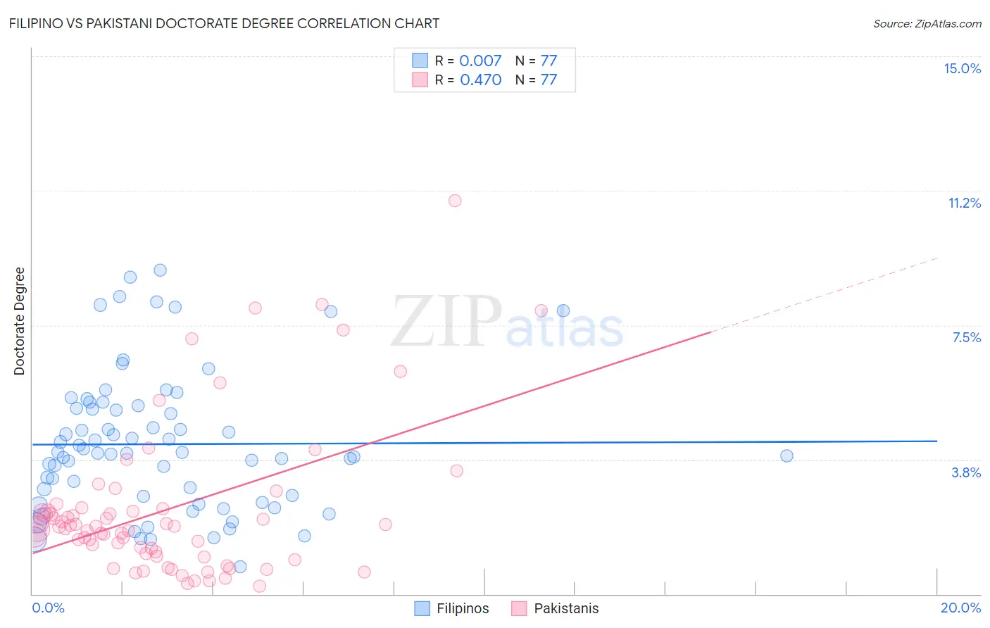 Filipino vs Pakistani Doctorate Degree