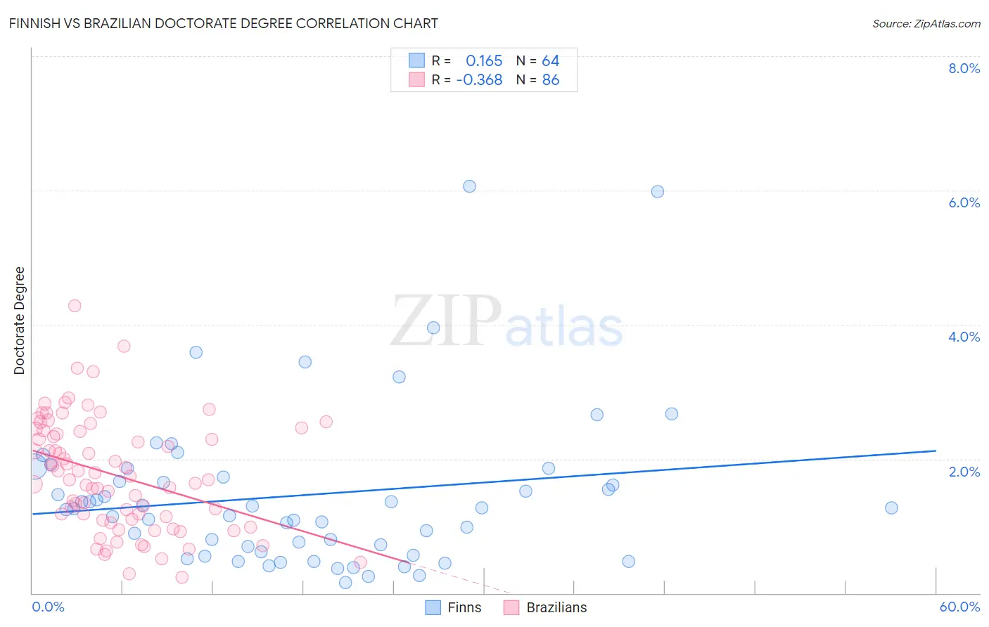 Finnish vs Brazilian Doctorate Degree