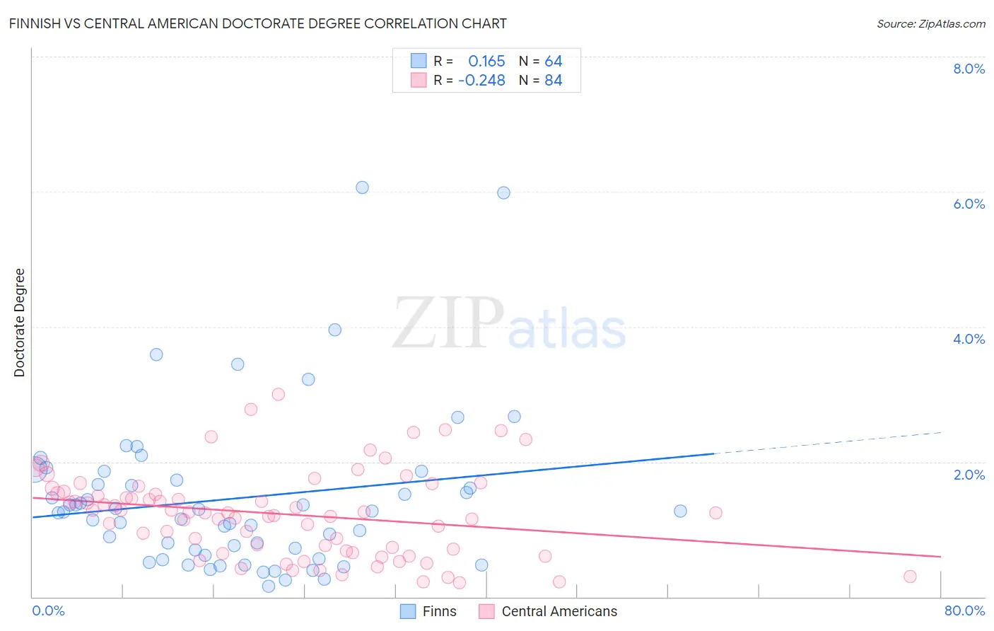 Finnish vs Central American Doctorate Degree