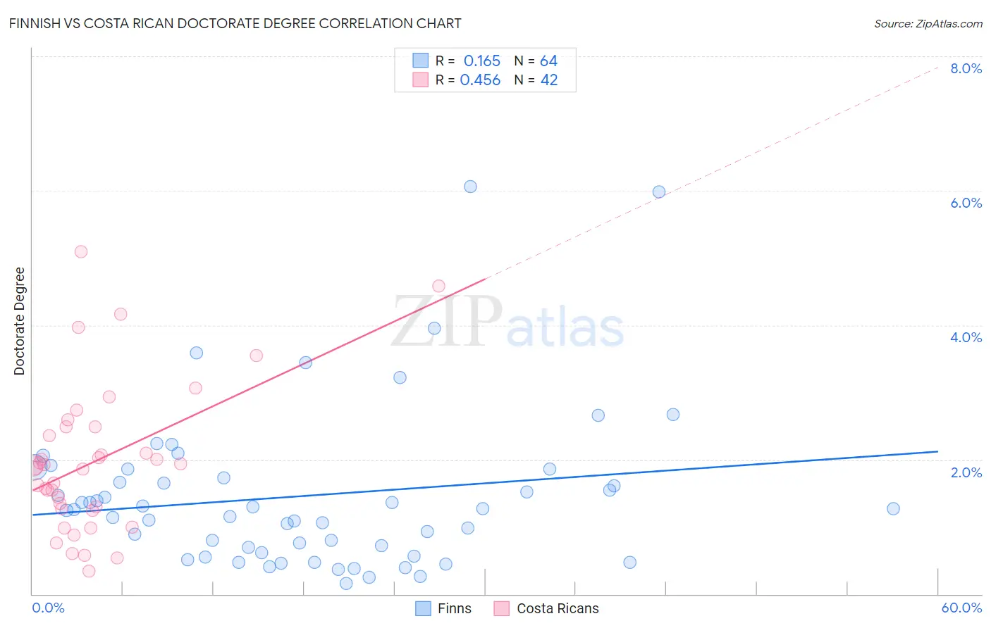 Finnish vs Costa Rican Doctorate Degree