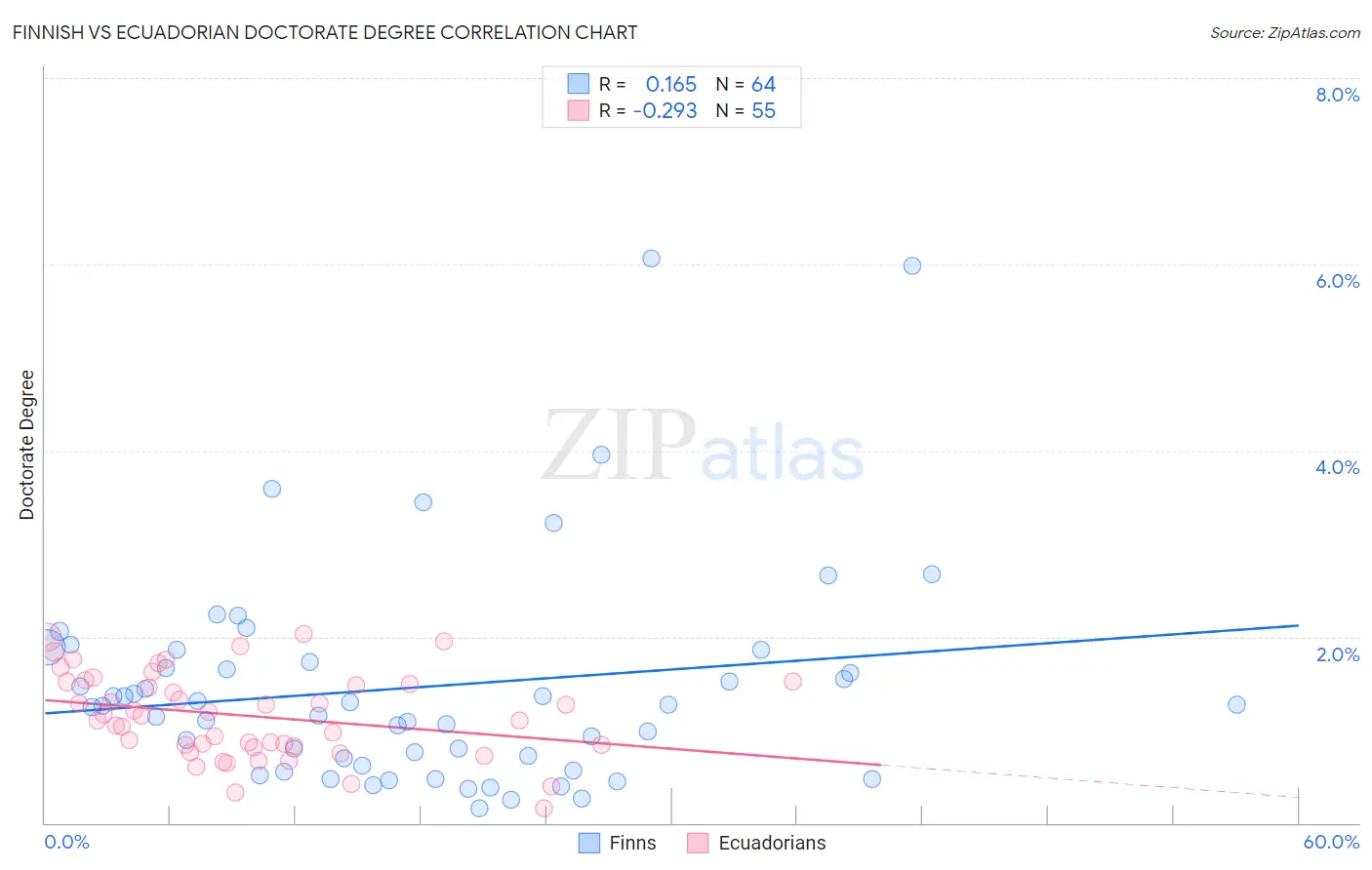 Finnish vs Ecuadorian Doctorate Degree