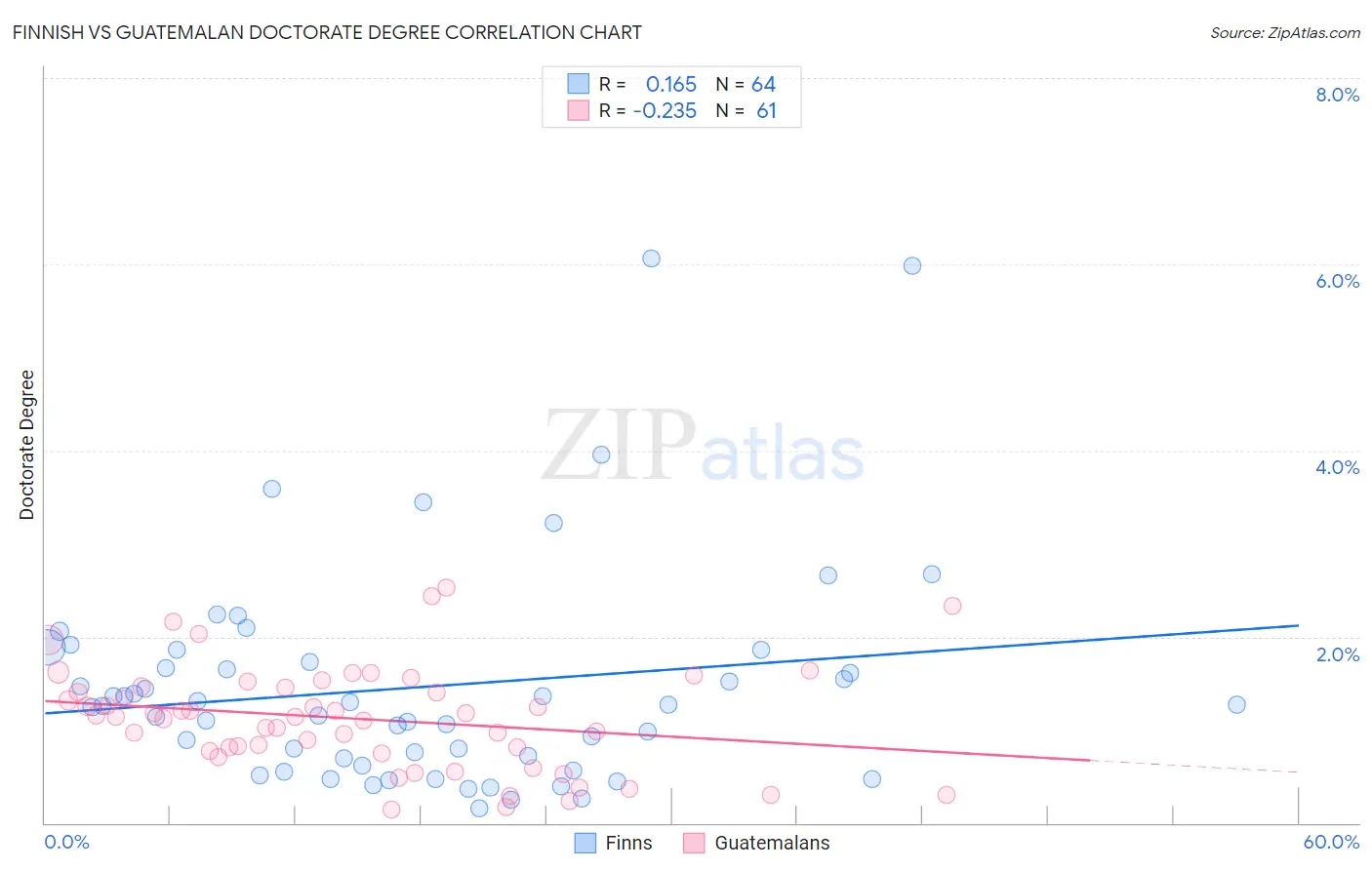 Finnish vs Guatemalan Doctorate Degree