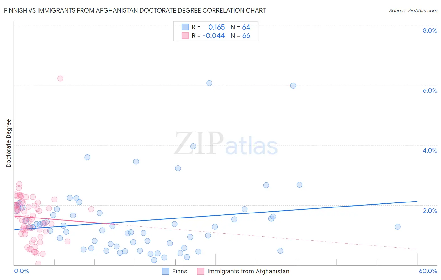 Finnish vs Immigrants from Afghanistan Doctorate Degree