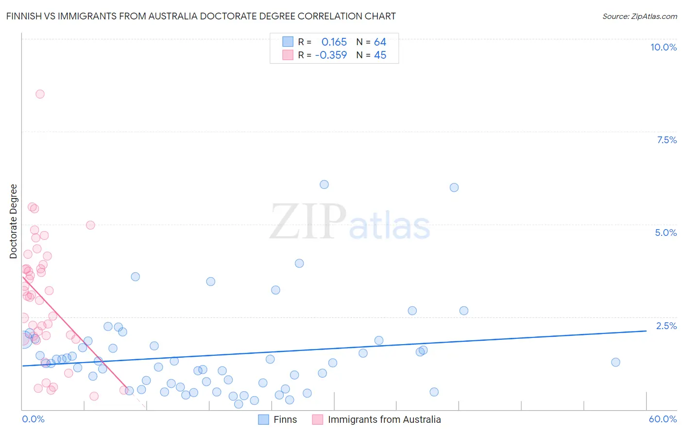 Finnish vs Immigrants from Australia Doctorate Degree