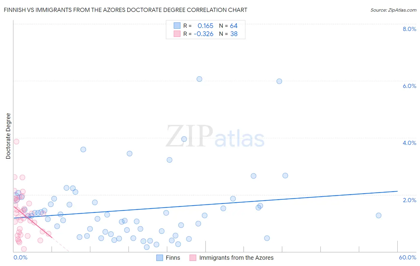 Finnish vs Immigrants from the Azores Doctorate Degree