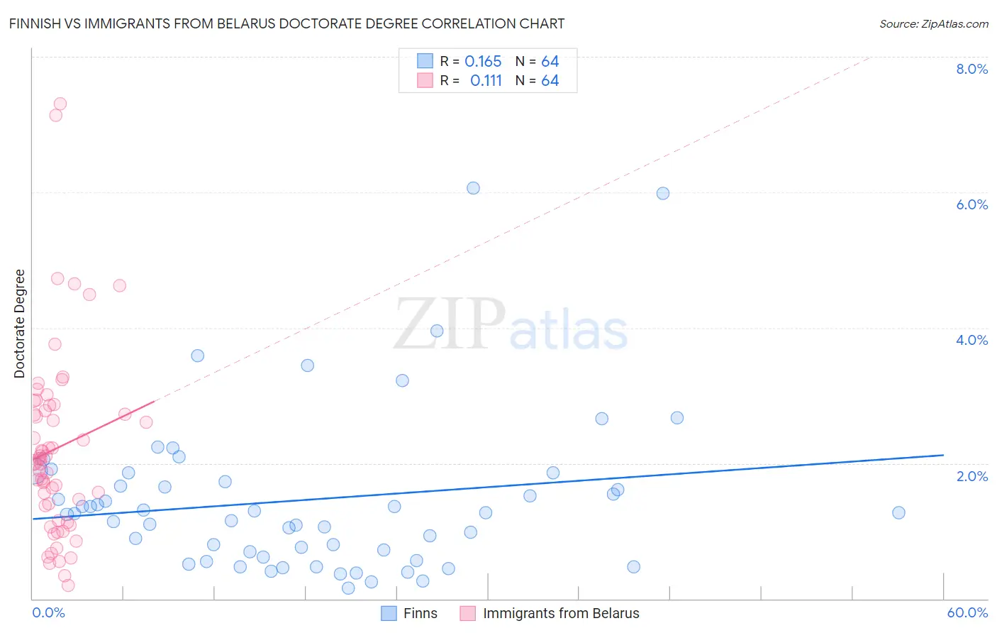 Finnish vs Immigrants from Belarus Doctorate Degree
