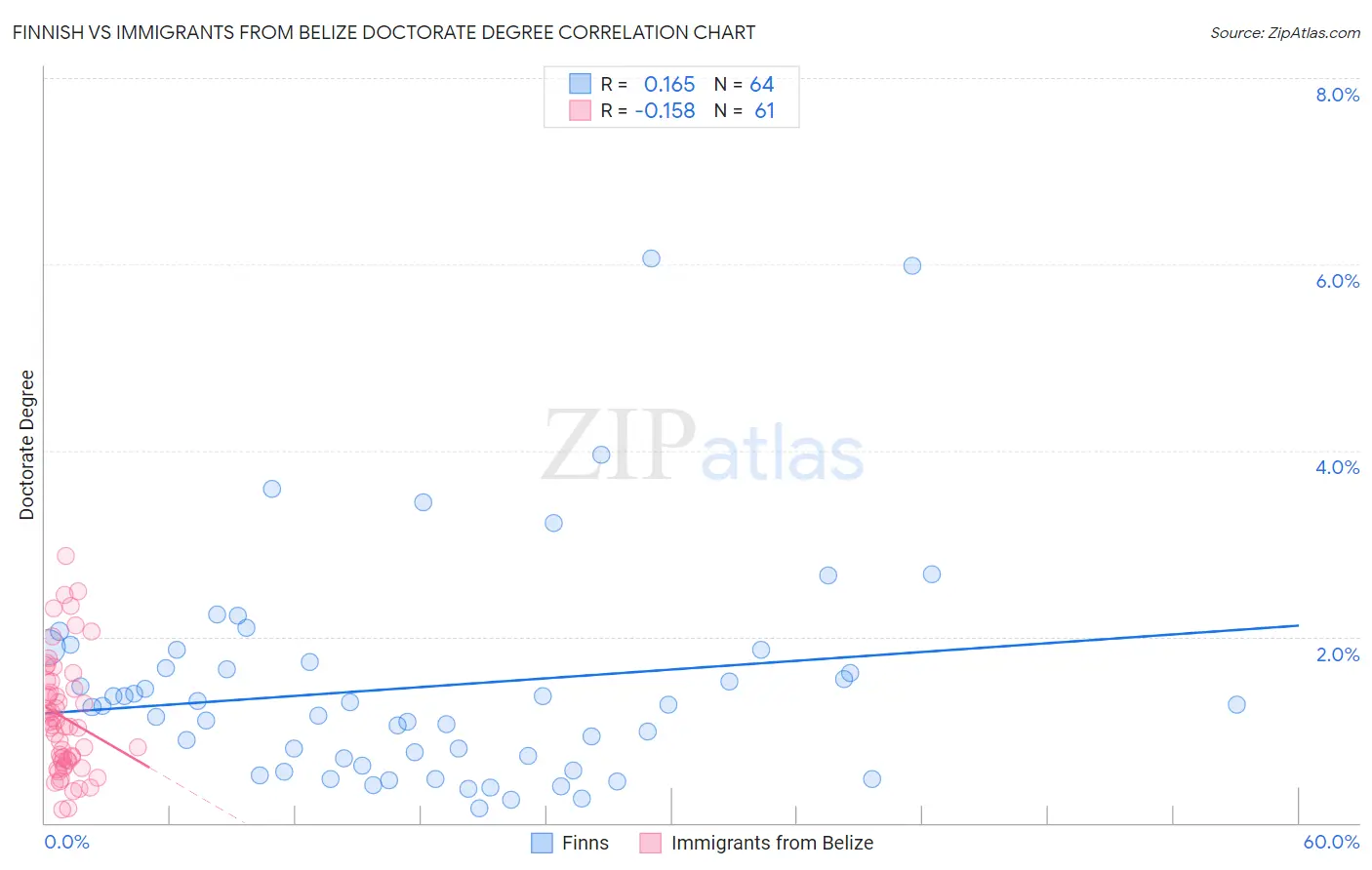 Finnish vs Immigrants from Belize Doctorate Degree