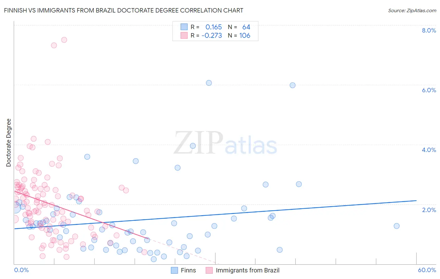 Finnish vs Immigrants from Brazil Doctorate Degree