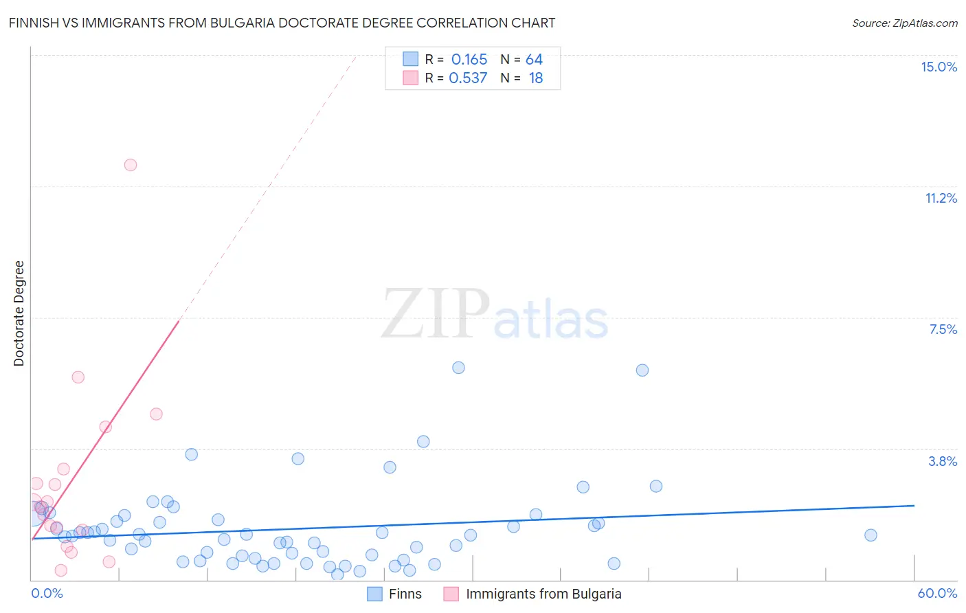 Finnish vs Immigrants from Bulgaria Doctorate Degree