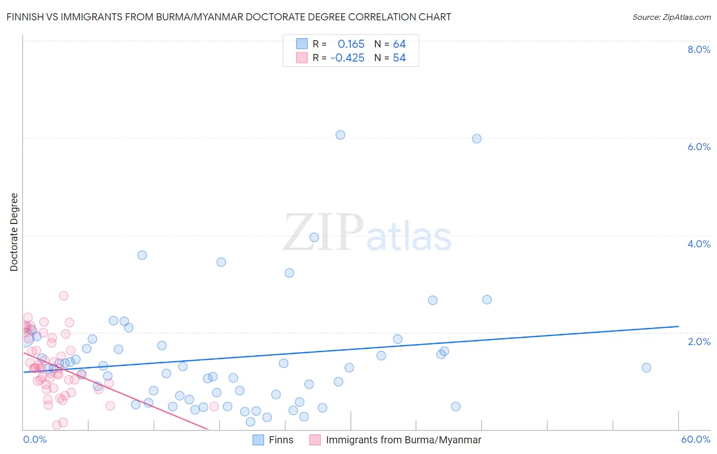 Finnish vs Immigrants from Burma/Myanmar Doctorate Degree