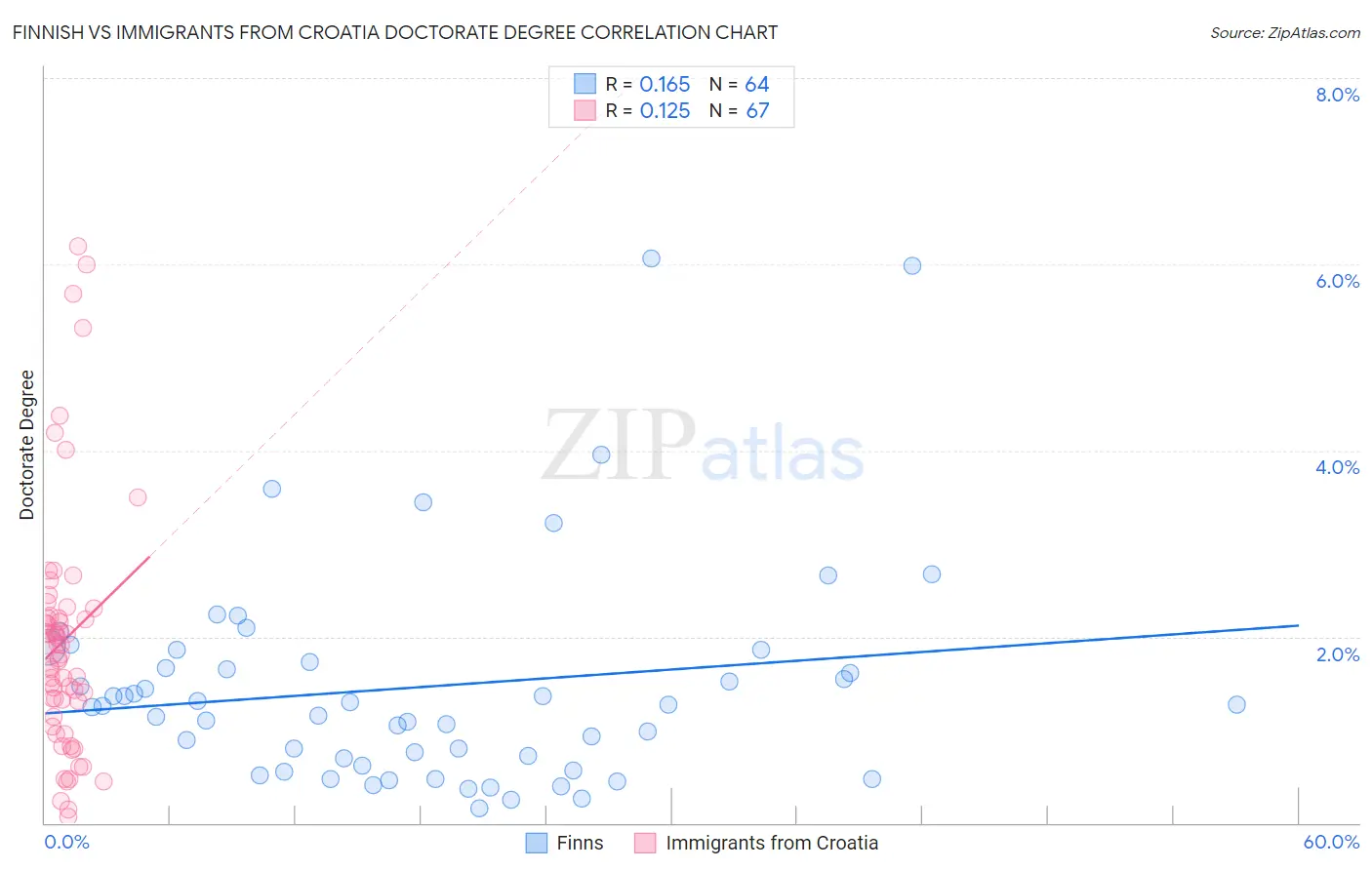 Finnish vs Immigrants from Croatia Doctorate Degree