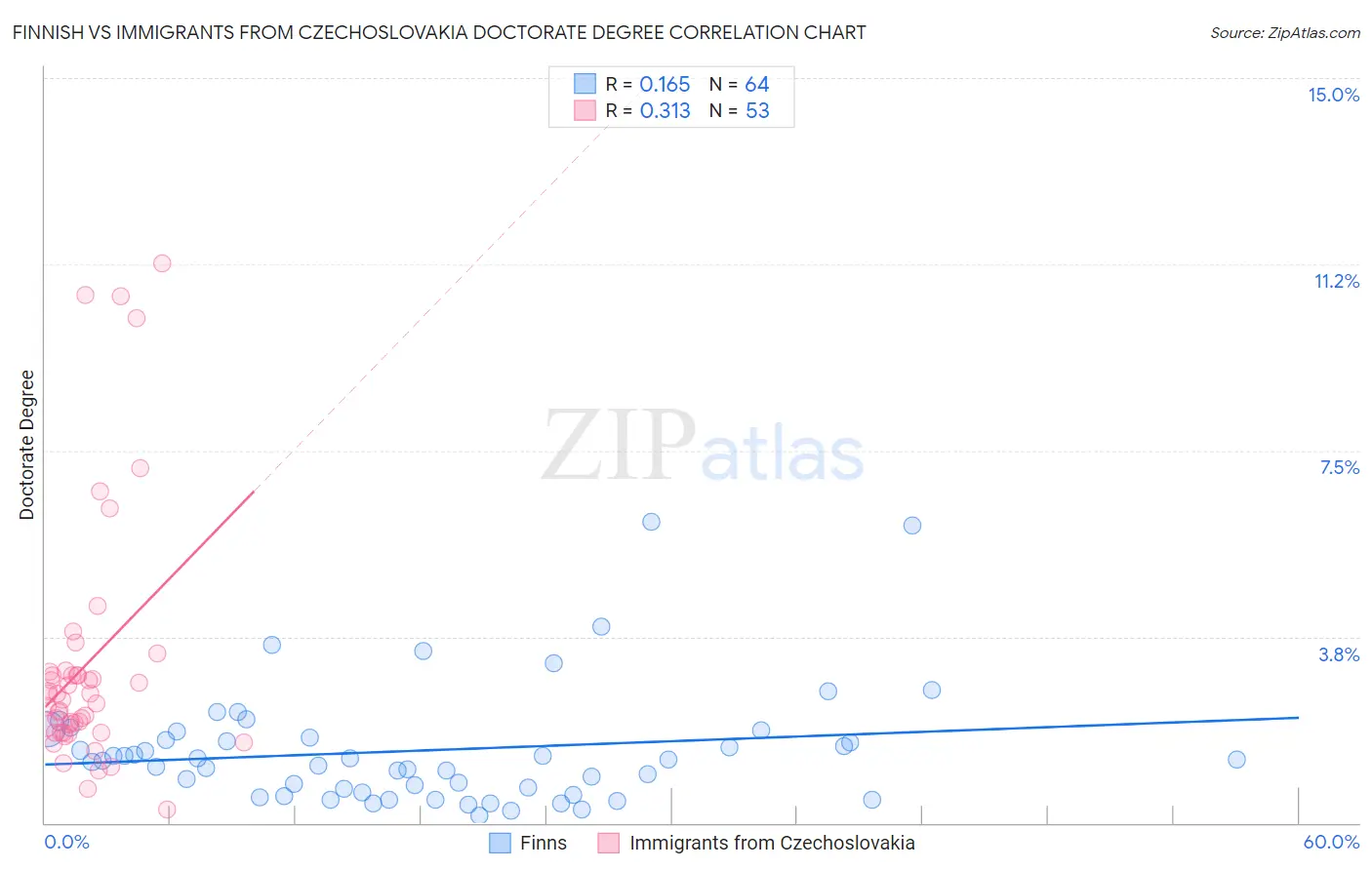 Finnish vs Immigrants from Czechoslovakia Doctorate Degree